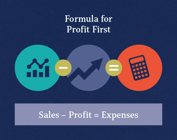 Infographic showing Profit First formula