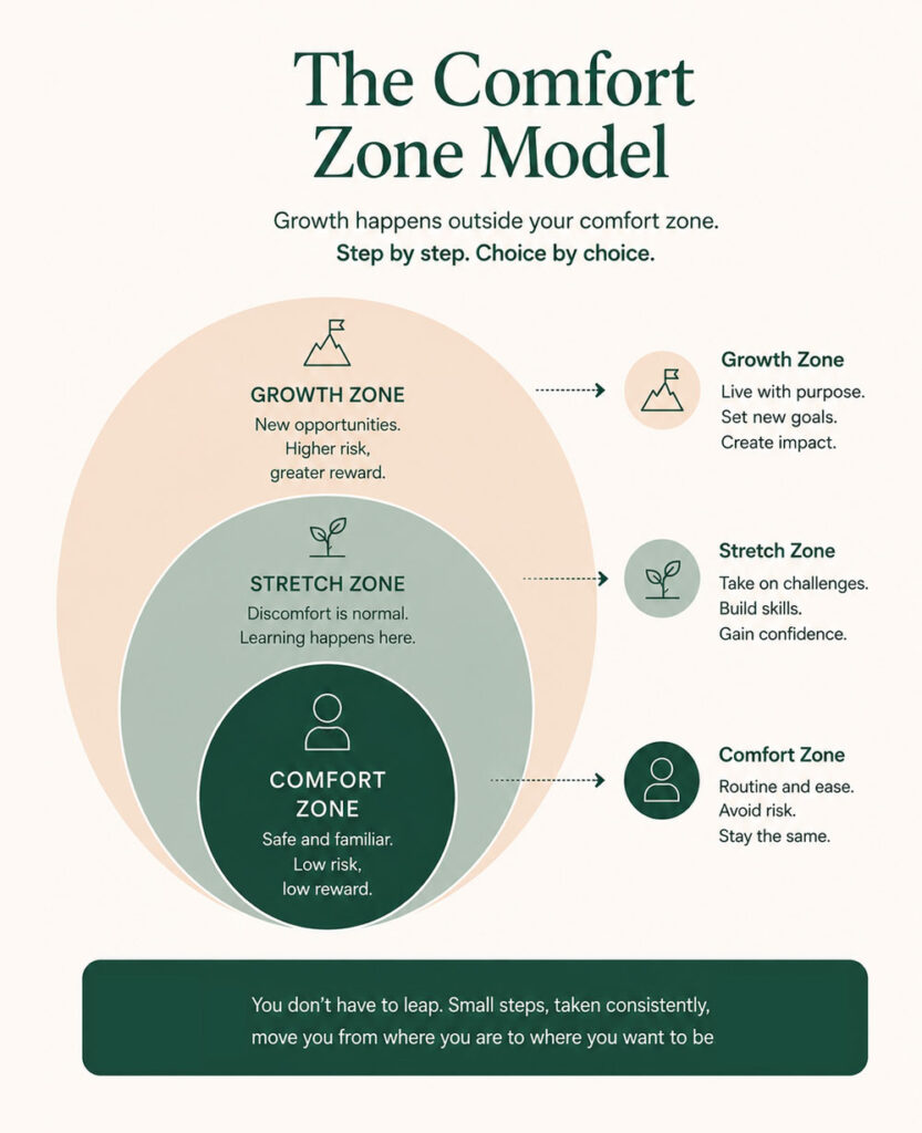 business owner wellbeing UK - the comfort Zone model, and the house of understanding