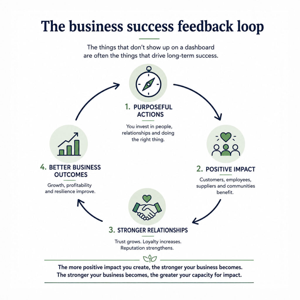 Diagram showing how purposeful actions create positive impact, stronger relationships and better business outcomes in a continuous feedback loop